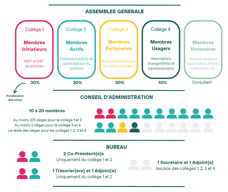 Le Fonctionnement CPTS Lauragais Audois