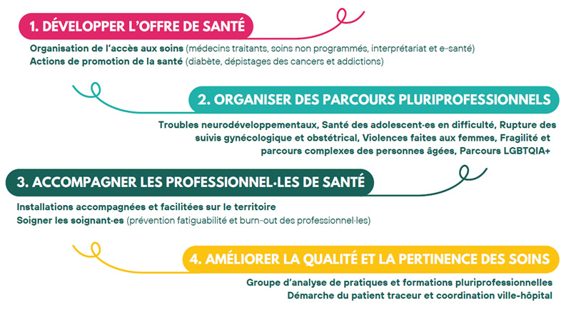 Projet de santé CPTS Lauragais Audois